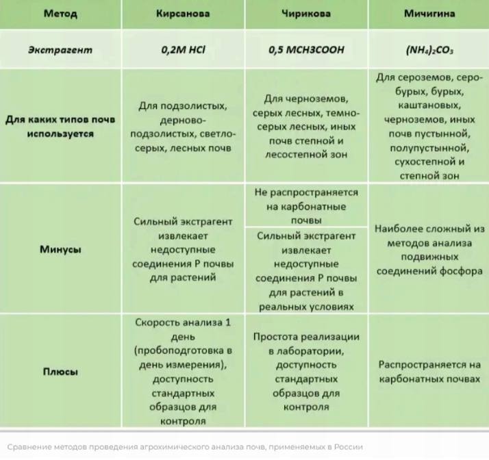 Практическая работа анализ почвы химия. Методы анализа почв. Методика для проведения анализа почвы. Анализы почвы какие бывают. Алгоритм анализа почвы.